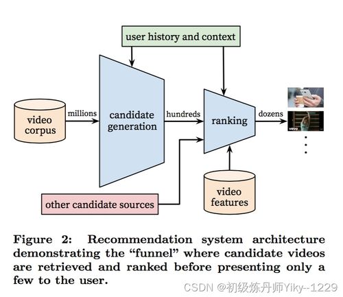 基于深度學習的商品推薦系統 linux
