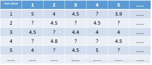 達(dá)觀數(shù)據(jù)周顥鈺 想寫(xiě)出人見(jiàn)人愛(ài)的推薦系統(tǒng),先了解經(jīng)典矩陣分解技術(shù)