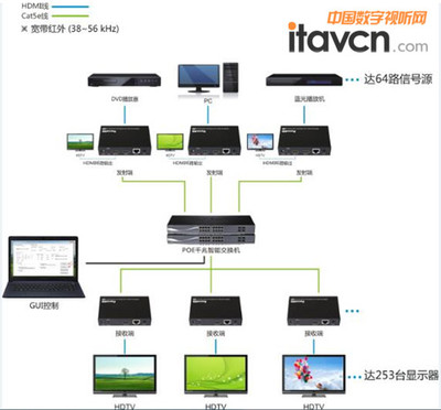 科訊高清HDMI IP延長器在矩陣系統中的商業應用案例