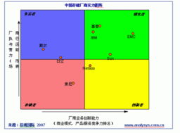 易觀2007中國存儲市場實(shí)力矩陣 國內(nèi)廠商缺席的深度剖析與矩陣系統(tǒng)解讀